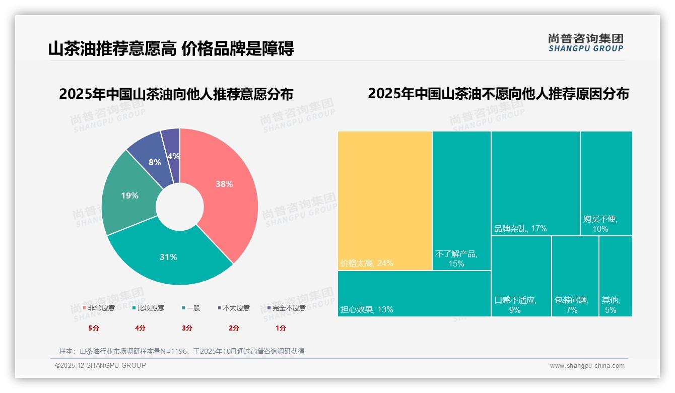 半年购买一次占33%山茶油低频消费破局，会员订阅制提升复购——尚普咨询集团报告披露-2025年12月-山茶油-38