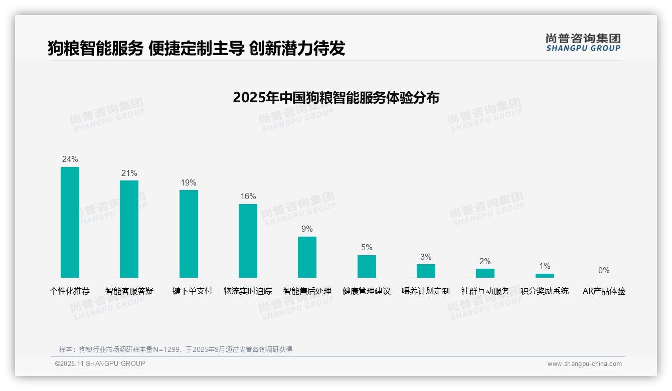 36%狗粮消费者偏好亲友推荐——尚普咨询集团趋势报告摘要-2025年11月-狗粮-38