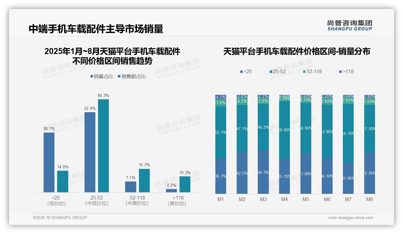 低价销量在抖音占比86.0%，尚普咨询集团年度报告精华-2025年10月-手机车载配件-38