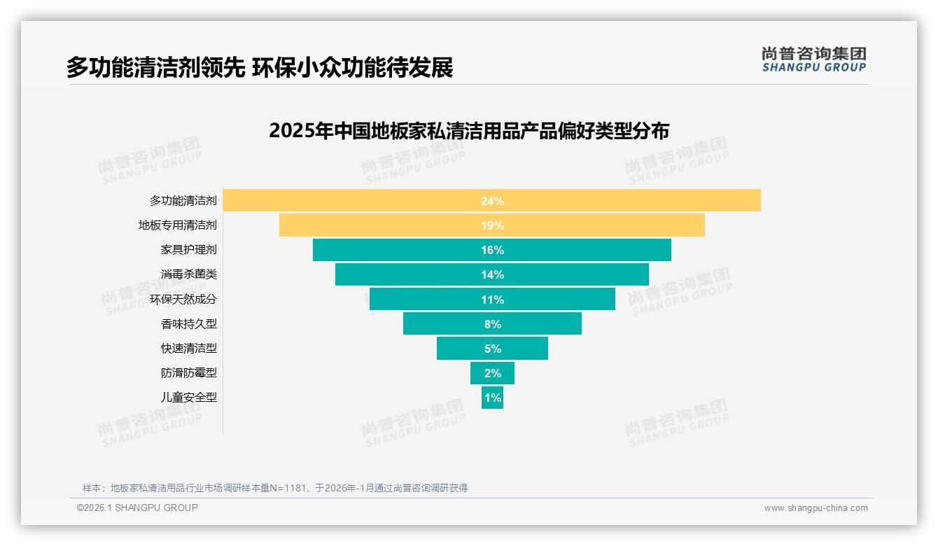 尚普咨询集团深度调研：地板家私清洁用品52%用户愿推荐，效果一般成最大阻碍-2026年1月-地板家私清洁用品-38