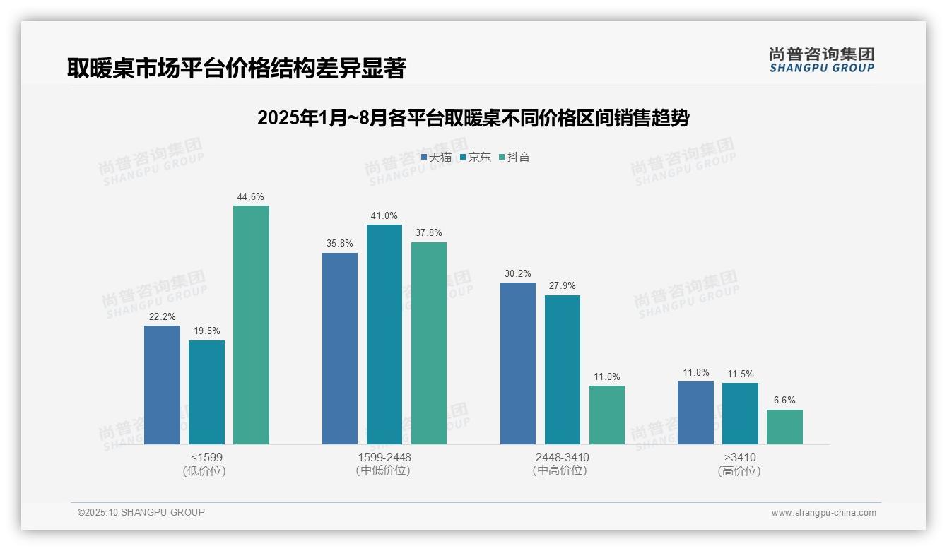 一文读懂抖音取暖桌69.9%销量来自低价区间:尚普咨询集团报告精编-2025年10月-取暖桌-38