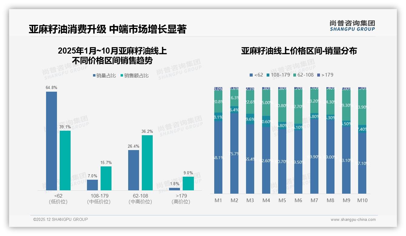 冷榨36%有机27%双需求，亚麻籽油品质溢价空间打开——尚普咨询集团品类洞察-2025年12月-亚麻籽油-38