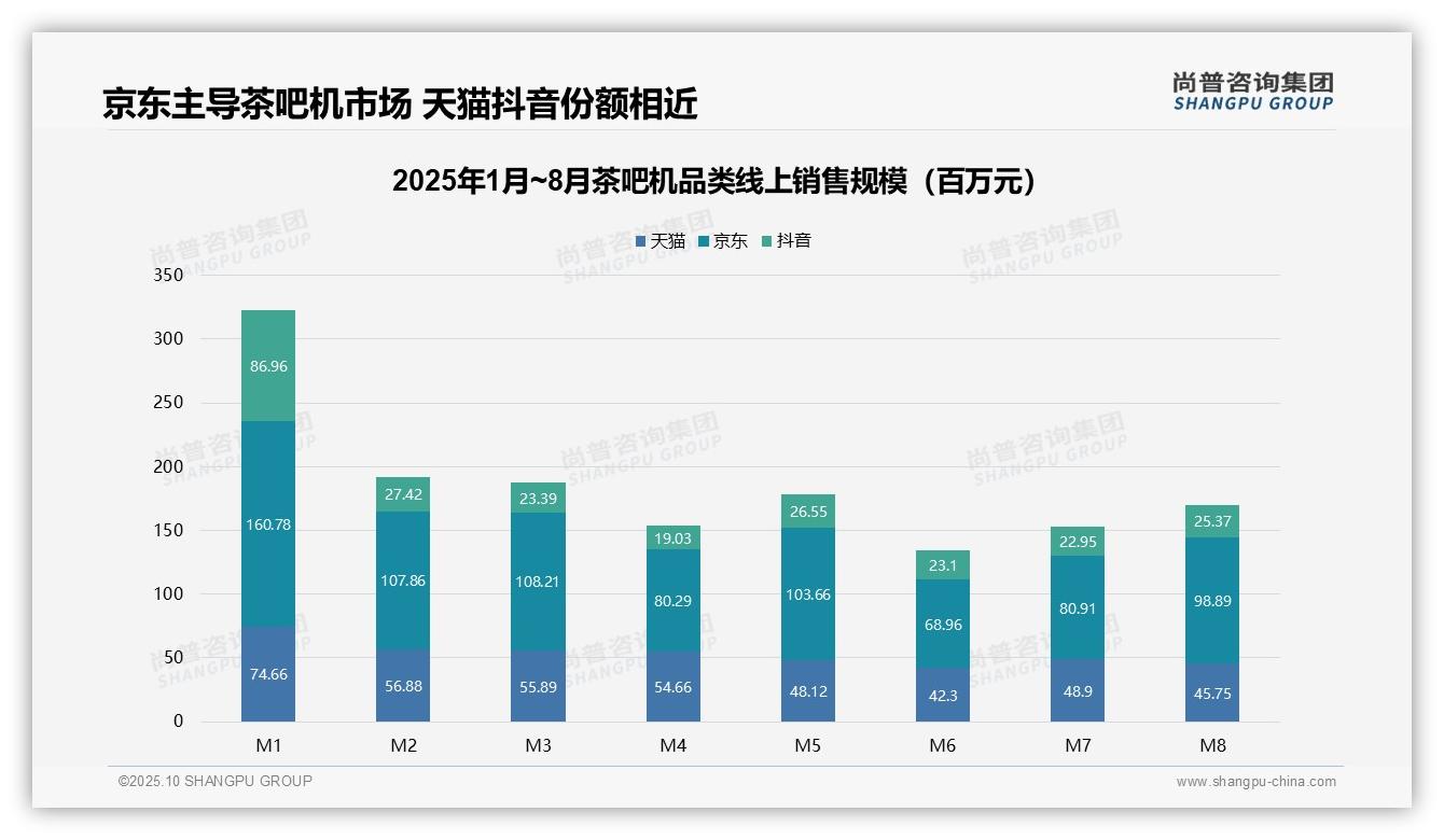 京东茶吧机销售额占比42.8%领跑市场——引自尚普咨询集团消费者调研报告-2025年10月-茶吧机-38