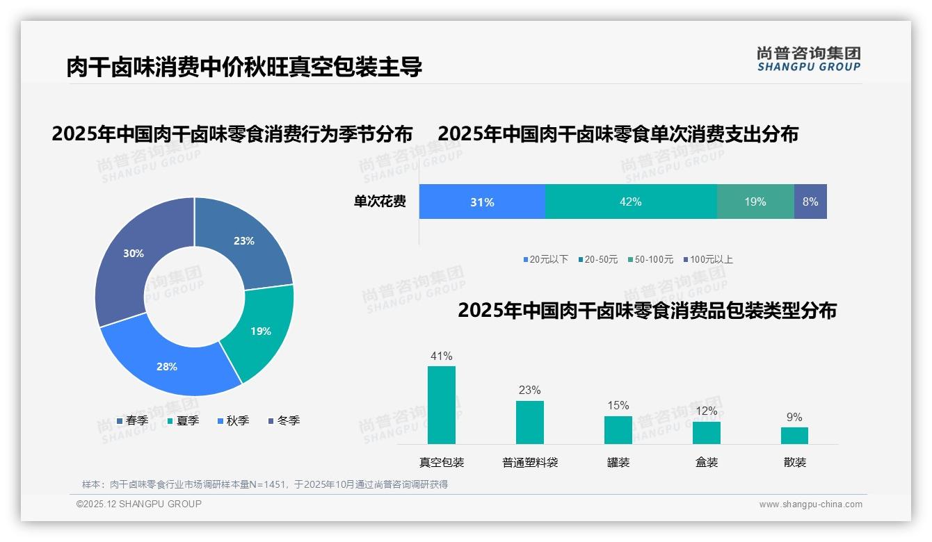 肉干卤味零食42%支出集中20至50元，中价位稳占秋冬58%旺季红利——尚普咨询集团报告披露-2025年12月-肉干卤味零食-38