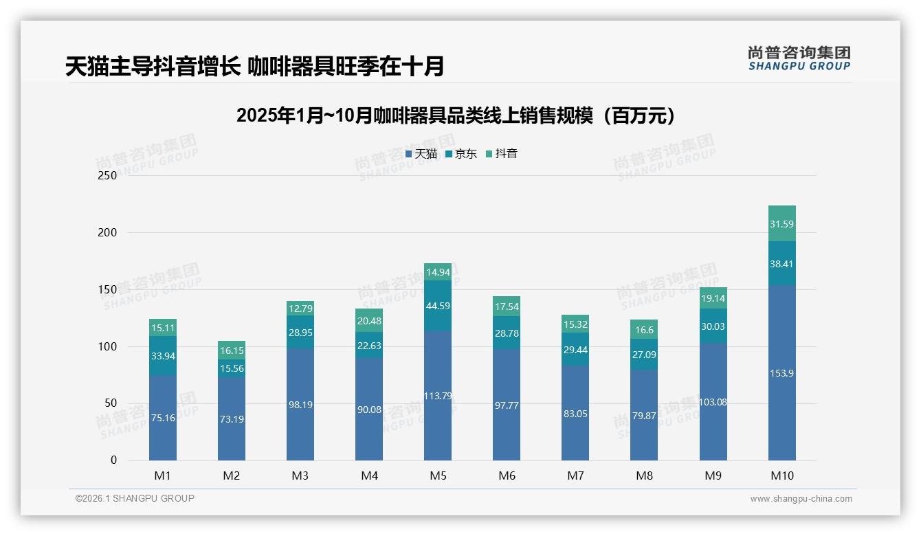 尚普咨询集团行业观察：天猫占50%份额但抖音109%增幅，咖啡器具品牌抢内容电商-2026年1月-咖啡器具-38