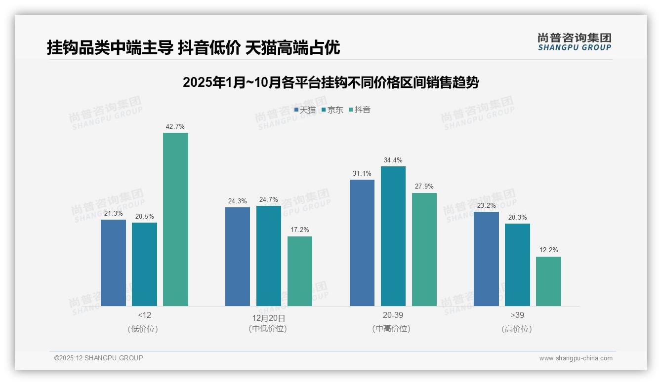 5-10元价格带占比42%最吃香，主标题——尚普咨询集团挂钩消费蓝皮书-2025年12月-挂钩-38