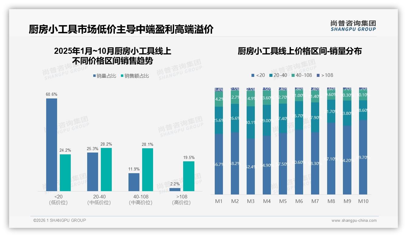 42%单次消费50~200元厨房小工具，秋冬消费占60%——尚普咨询集团白皮书指出-2026年1月-厨房小工具-38