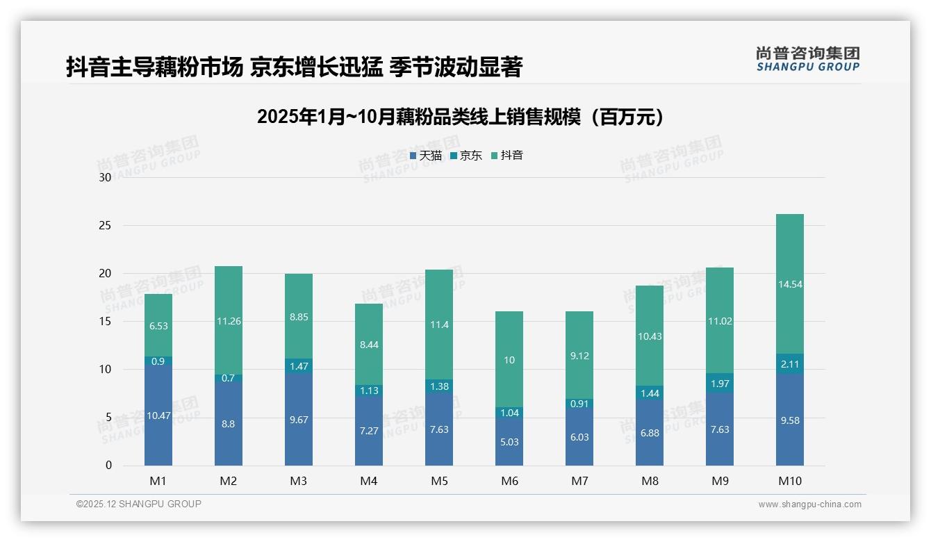 纯藕粉偏好率41%领跑，添加型22%冰糖藕粉增速快——尚普咨询集团藕粉品类年报-2025年12月-藕粉-38