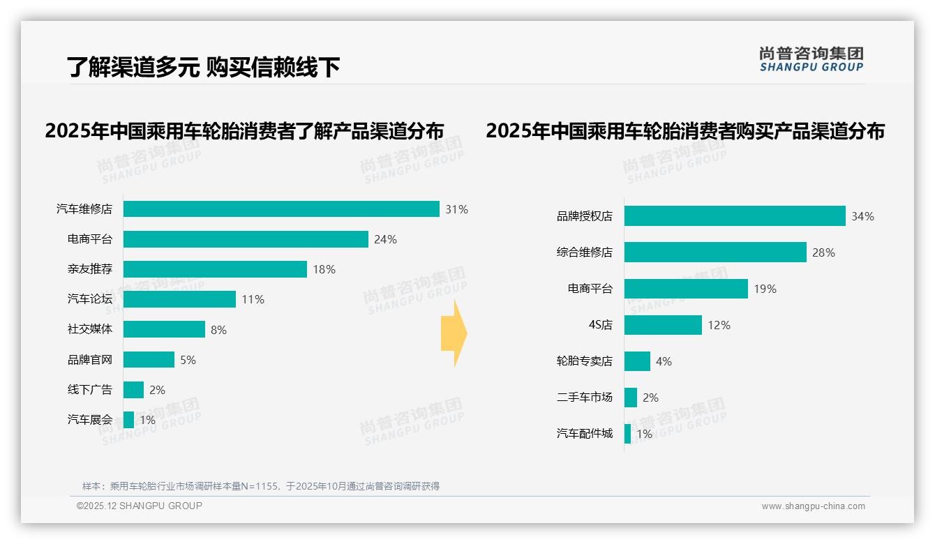 退货体验仅49%满意率拖累乘用车轮胎线上复购，尚普咨询集团建议30天无理由——尚普咨询集团专题解读-2025年12月-乘用车轮胎-38