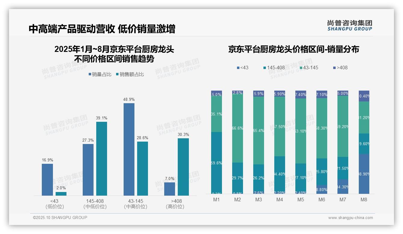 一文读懂厨房龙头低价产品销量占比66.5%领跑市场：尚普咨询集团报告精编-2025年10月-厨房龙头-38