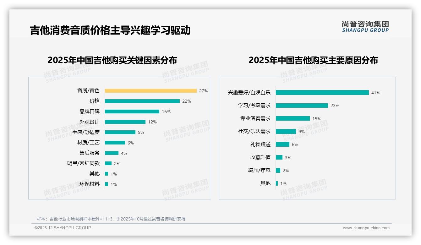 尚普咨询集团数据洞察：男性68%主导吉他消费，音质价格双核驱动-2025年12月-吉他-38