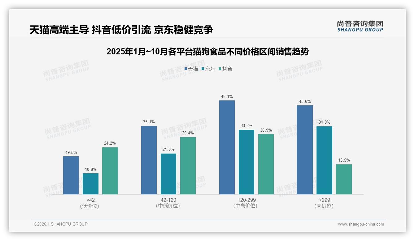 天猫高端45%销售额占比猫狗食品品牌如何守住120至299元价格带——尚普咨询集团趋势雷达-2026年1月-猫狗食品-38