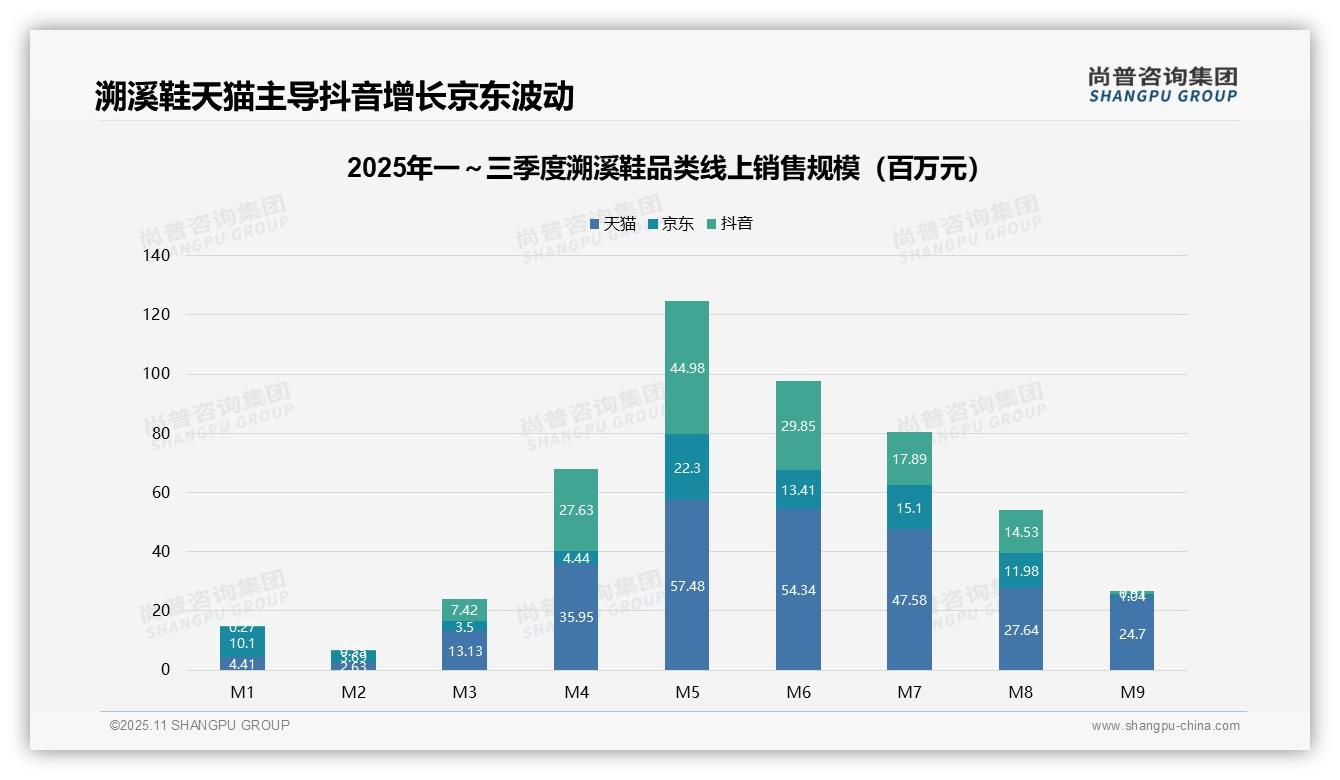 尚普咨询集团发布专项报告：溯溪鞋Q2销售额占比65%-2025年11月-溯溪鞋-38