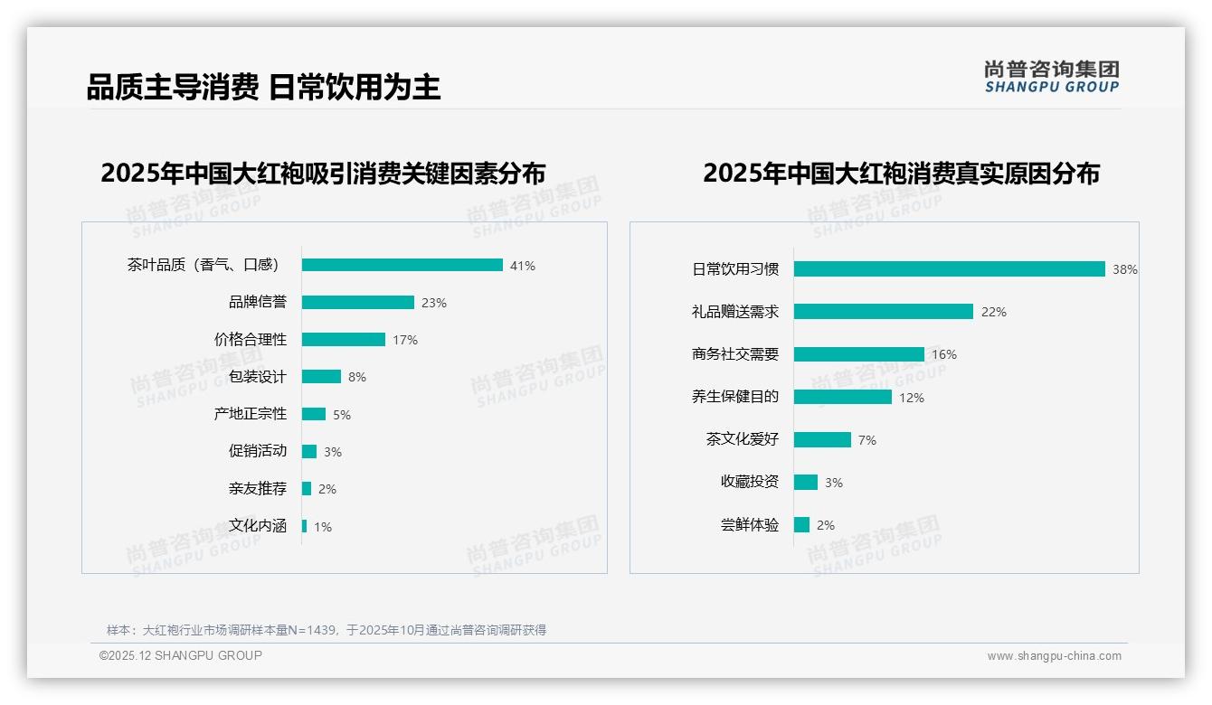52%用户继续购买无惧涨价10%，大红袍品牌忠诚度验证——尚普咨询集团研报速览-2025年12月-大红袍-38