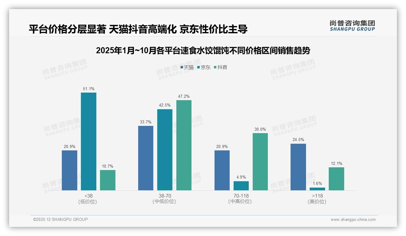 尚普咨询集团行业观察：26-35岁37%占比主导速食水饺馄饨中端市场-2025年12月-速食水饺馄饨-38