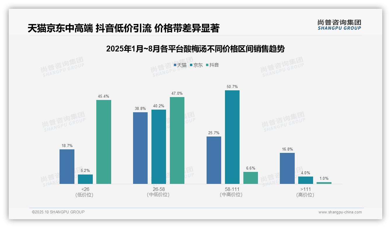 酸梅汤中高端销量占比80.4%——尚普咨询集团白皮书核心观点-2025年10月-酸梅汤-38