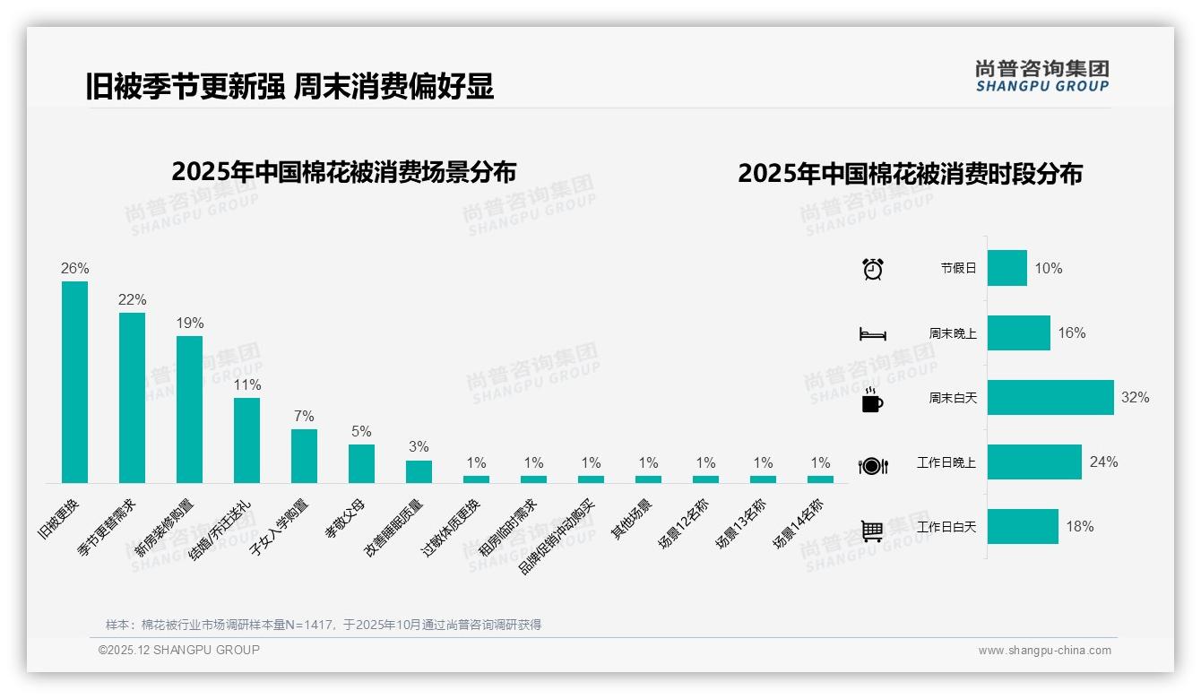 尚普咨询集团品类洞察：80%标准尺寸棉花被占市场，双人被39%份额领跑-2025年12月-棉花被-38