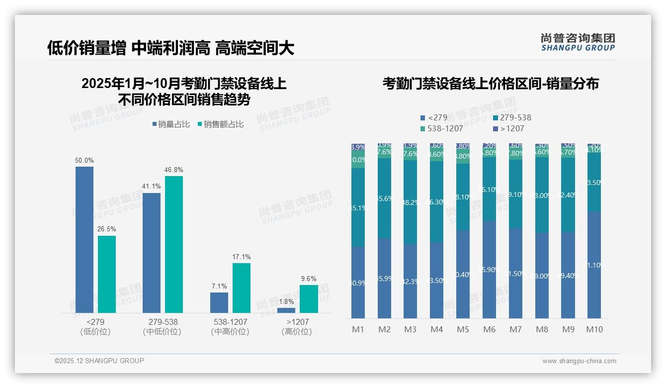 考勤门禁设备46%消费者关注促销，涨价10%后37%寻找替代品牌——尚普咨询集团数据快讯-2025年12月-考勤门禁设备-38