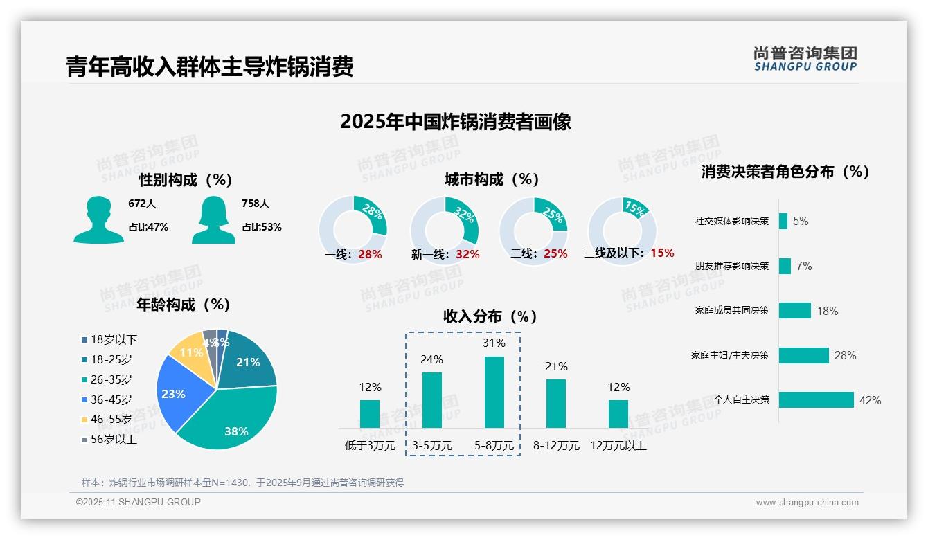 尚普咨询集团报告核心结论：38%青年群体主导炸锅消费-2025年11月-炸锅-38