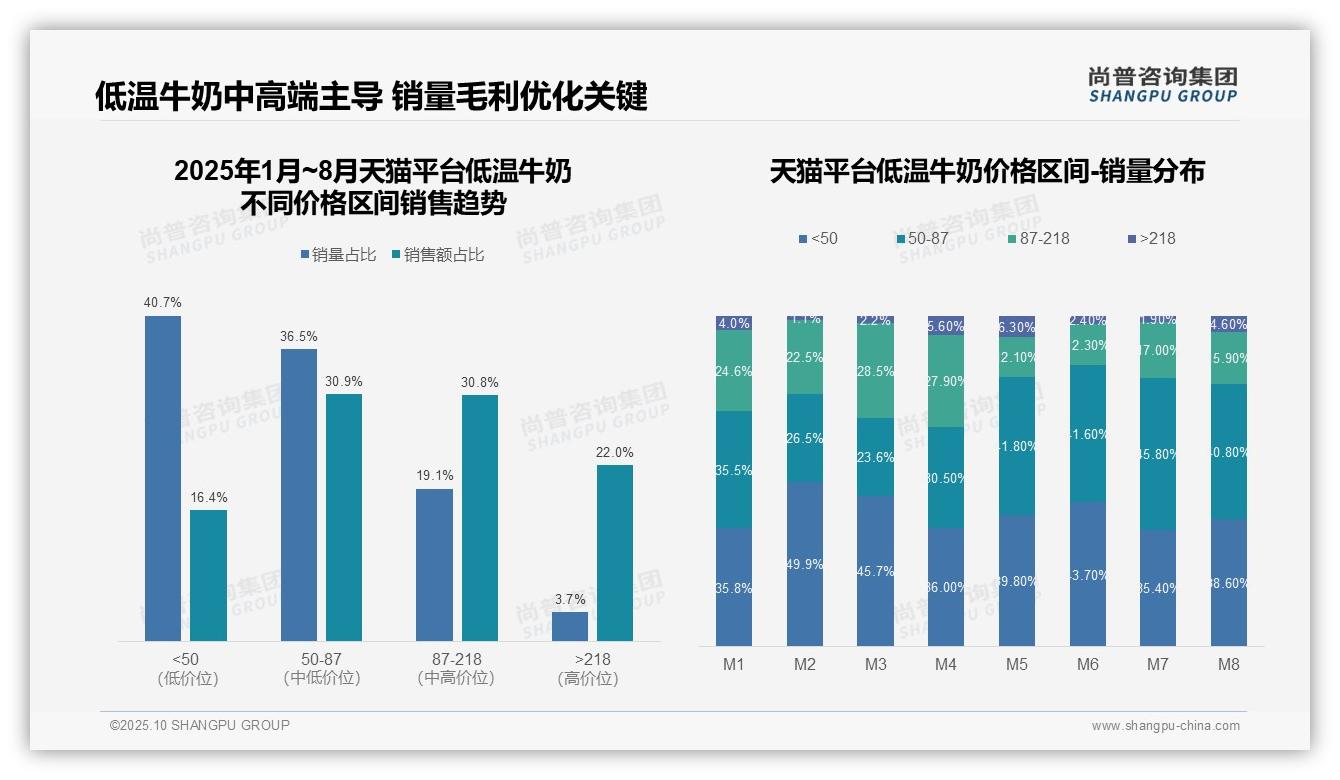 抖音低温牛奶高端销售额占比36.2%——引自尚普咨询集团消费者调研报告-2025年10月-低温牛奶-38