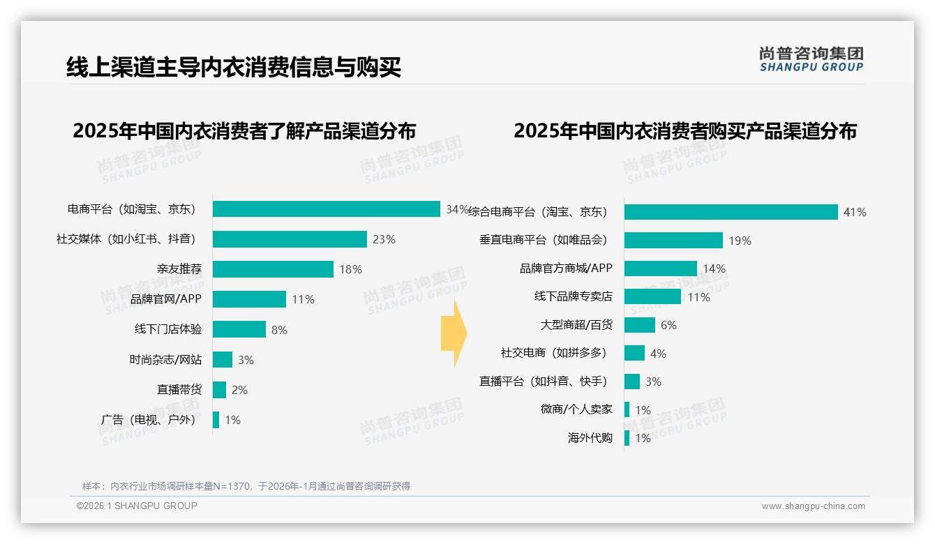 内衣线上购买占41%综合电商，尚普咨询集团提醒品牌私域建设刻不容缓-2026年1月-内衣-38