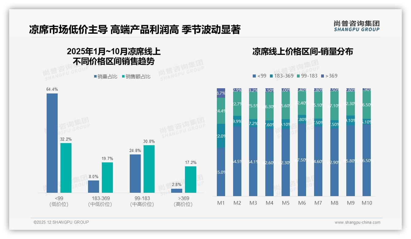 尚普咨询集团热点快读：复购率50-70%占31%市场，品牌用31%尝新驱动焕新——尚普咨询集团趋势洞察报告-2025年12月-凉席-38