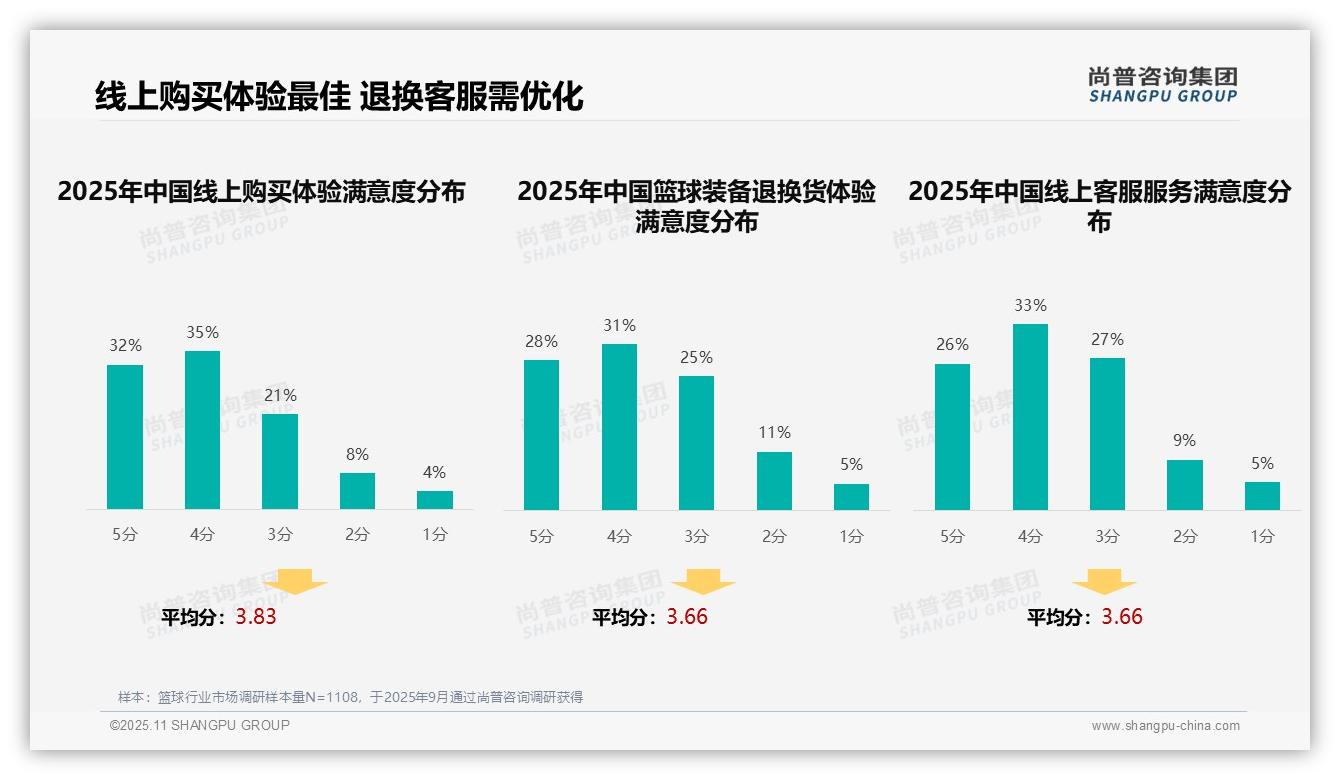 球星代言29%成篮球消费者首选——引自尚普咨询集团消费者调研报告-2025年11月-篮球-38