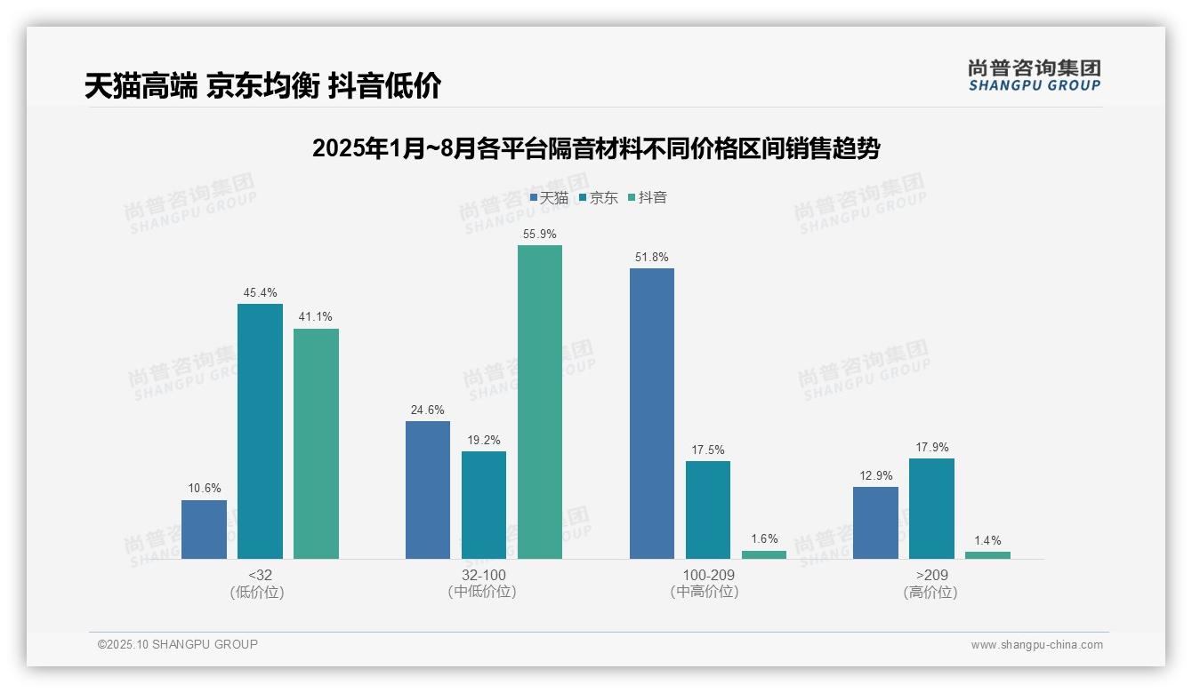 天猫隔音材料中高端销售额占比51.8%——尚普咨询集团趋势报告摘要-2025年10月-隔音材料-38