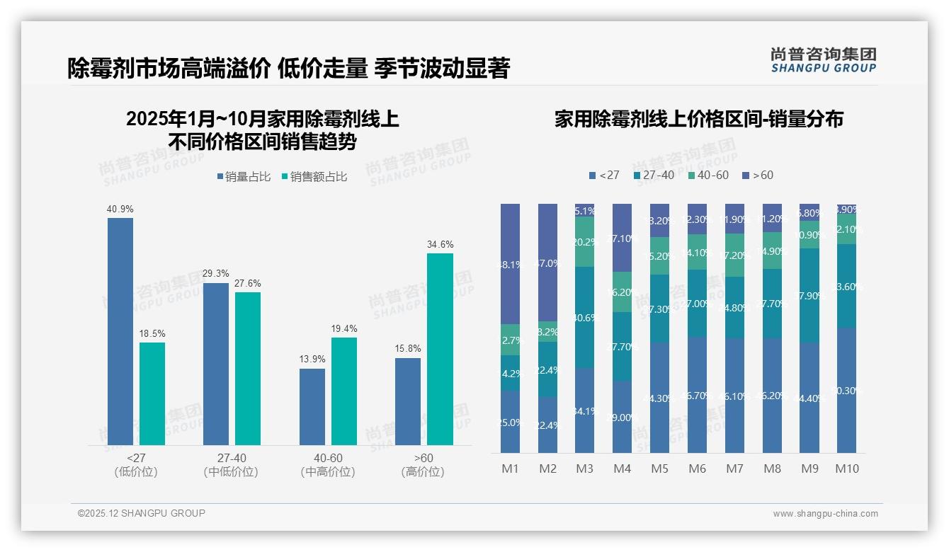 尚普咨询集团数据洞察：家用除霉剂20-30元价格带37%接受度最高，涨价10%仍有52%忠诚购买-2025年12月-家用除霉剂-38