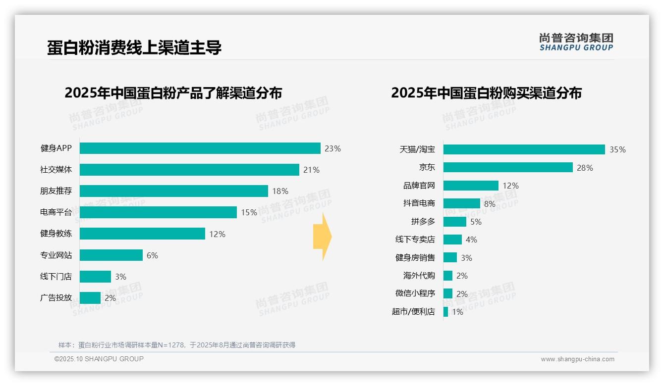 重磅发现：蛋白粉消费30%集中在健身前后，尚普咨询集团报告发布-2025年10月-蛋白粉-38