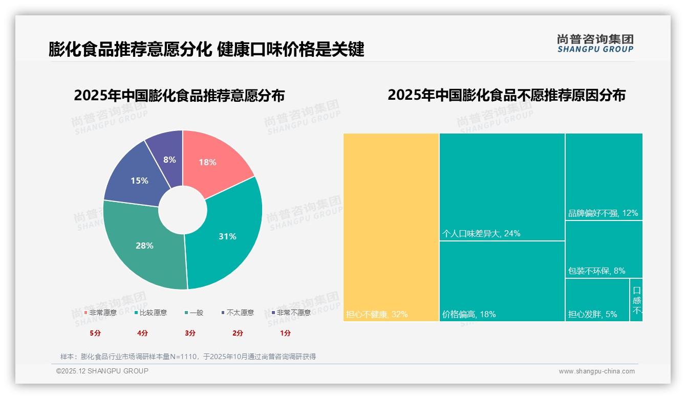 尚普咨询集团膨化食品品类年报：18到35岁女性59%主导膨化食品消费浪潮-2025年12月-膨化食品-38