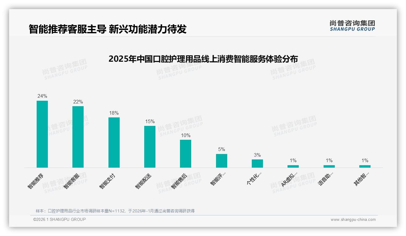 尚普咨询集团权威发布：26至35岁占比31%口腔护理用品成核心消费黄金群-2026年1月-口腔护理用品-38