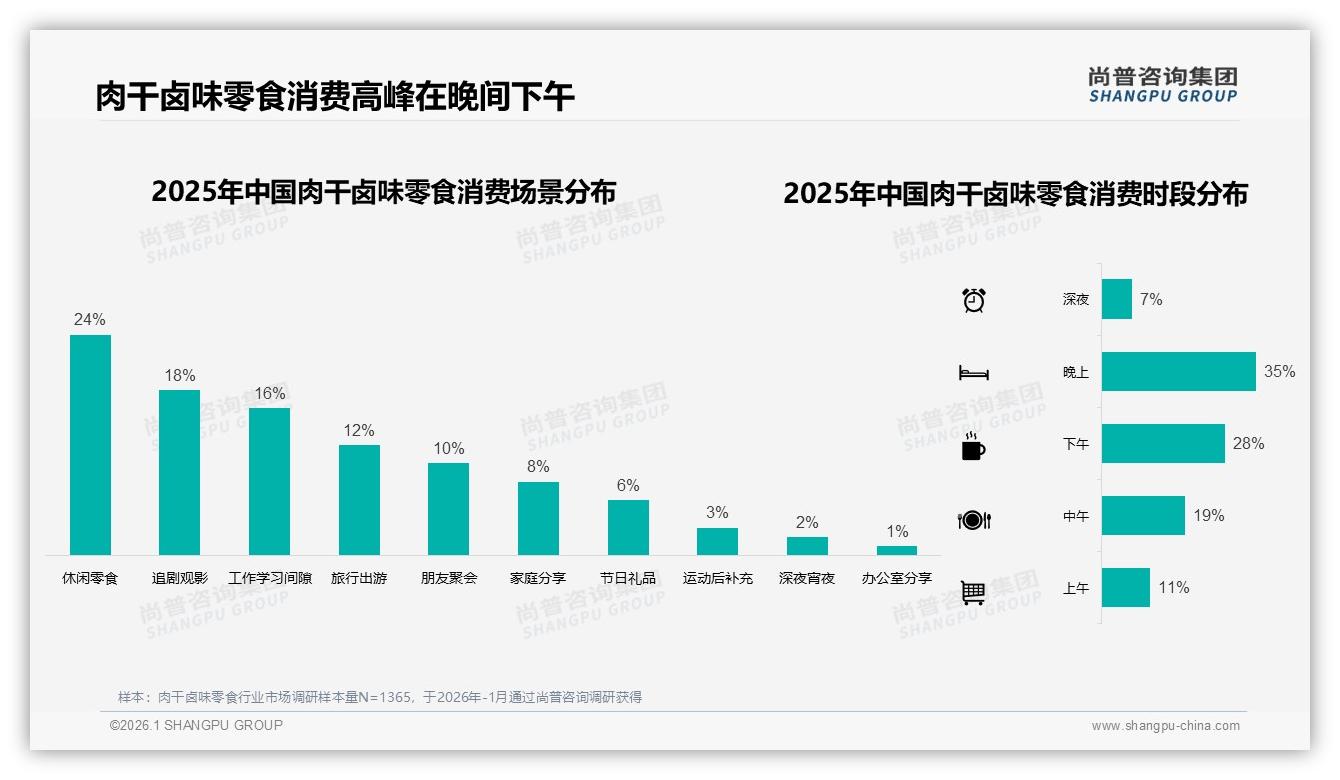 休闲场景占24%肉干卤味零食，追剧观影18%催生夜宵经济新蓝海——尚普咨询集团趋势雷达-2026年1月-肉干卤味零食-38
