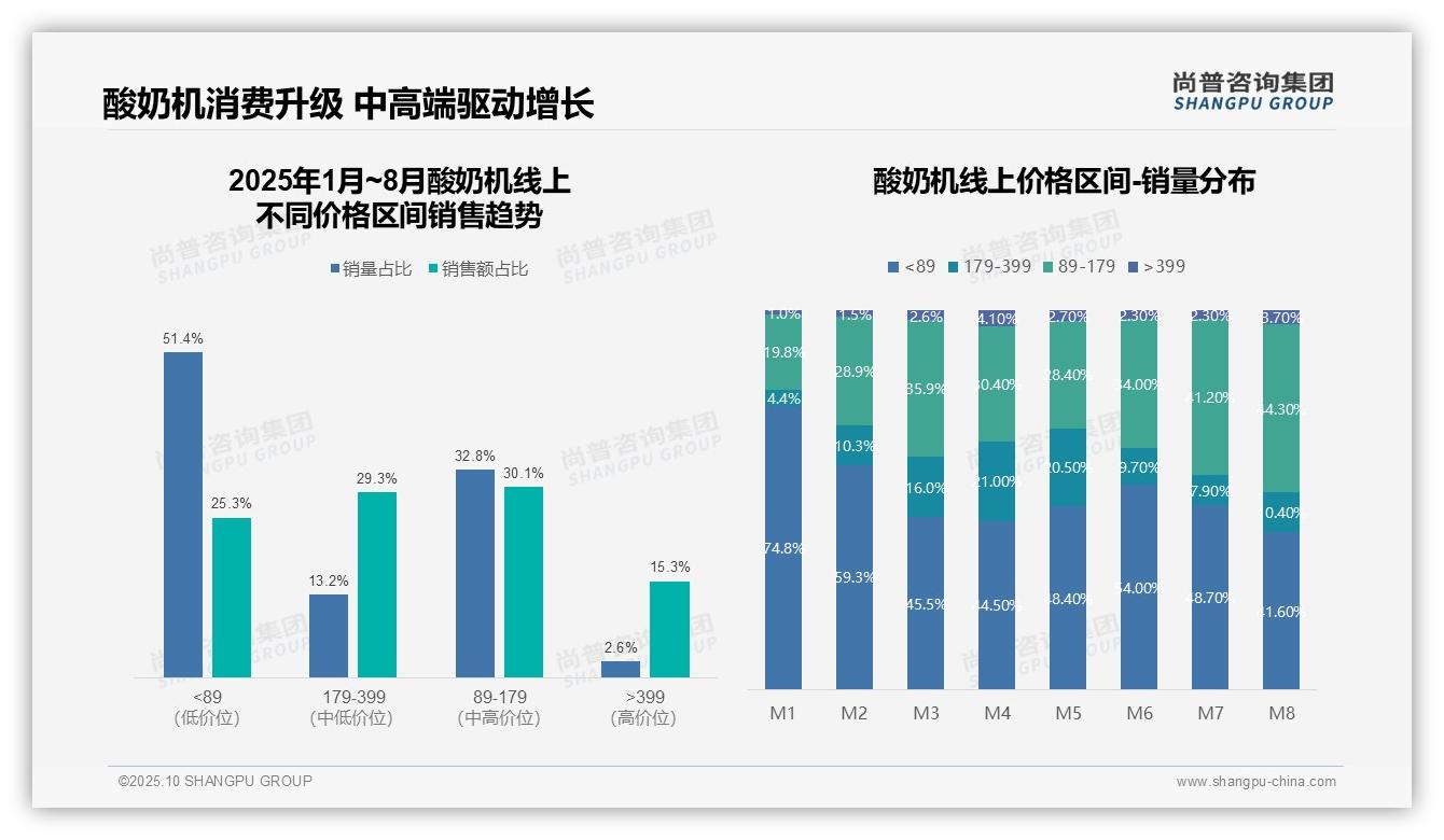 酸奶机中端产品销量占比44.3%——尚普咨询集团白皮书核心观点-2025年10月-酸奶机-38