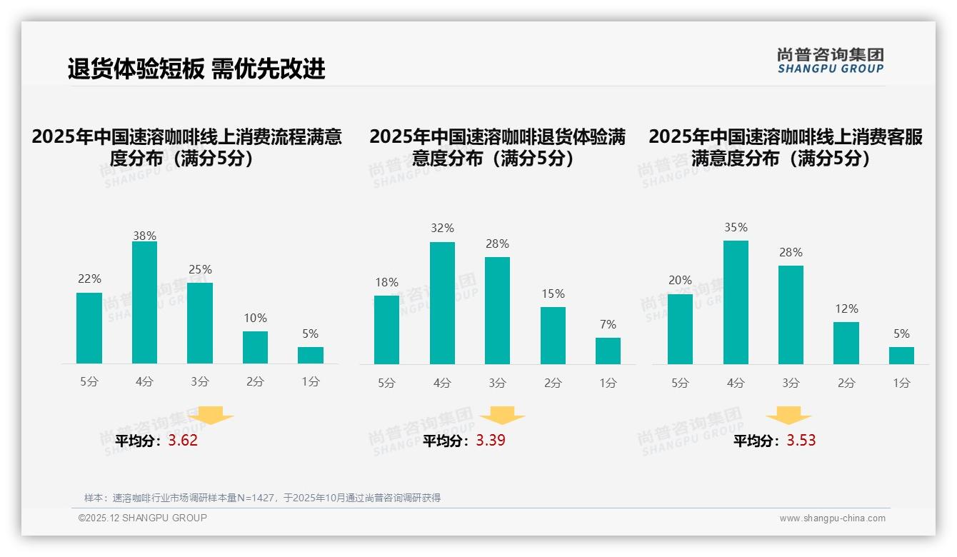 尚普咨询集团权威发布：26到35岁占38%速溶咖啡中青年成主力-2025年12月-速溶咖啡-38