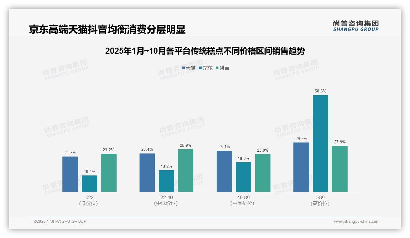 26到35岁占28%传统糕点购买主力，节日消费380%环比增长引爆中秋-2026年1月-传统糕点-38