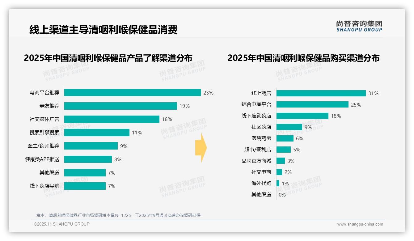 尚普咨询集团报告首次披露:40%消费者晚间使用清咽利喉保健品-2025年11月-清咽利喉保健品-38