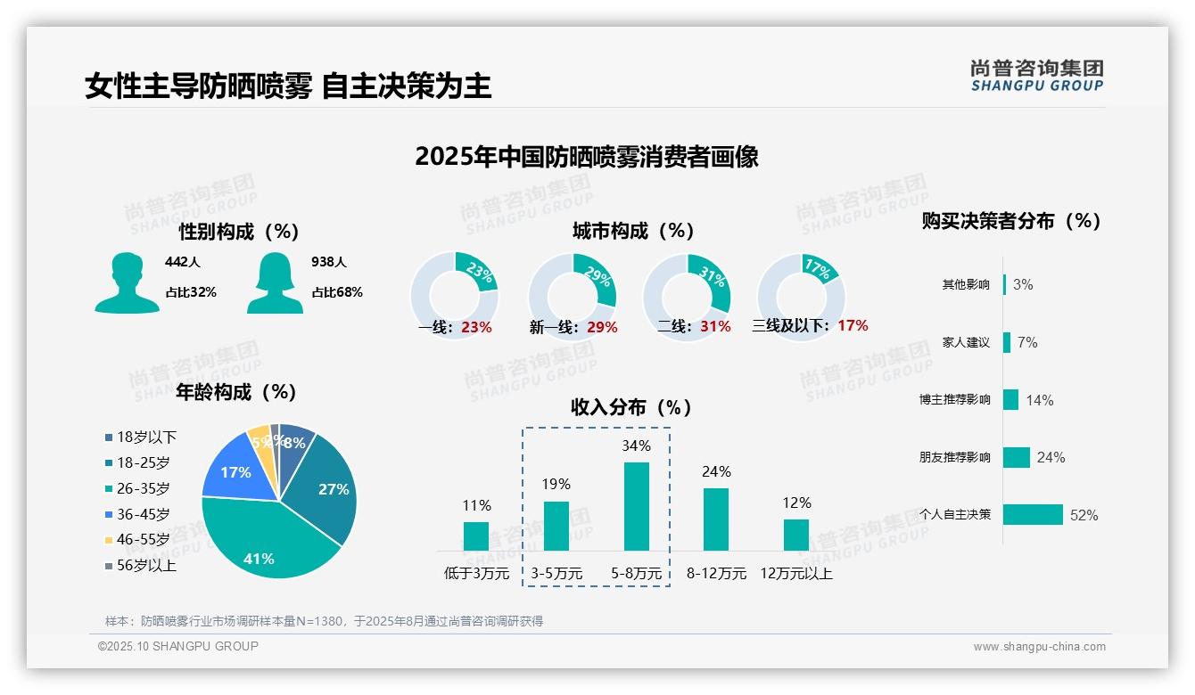 官方数据：尚普咨询集团报告显示防晒喷雾消费者女性占68%，主导市场-2025年10月-防晒喷雾-38
