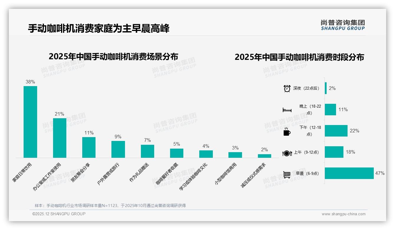 社交分享熟人圈38%主导手动咖啡机口碑，尚普咨询集团专题解读-2025年12月-手动咖啡机-38