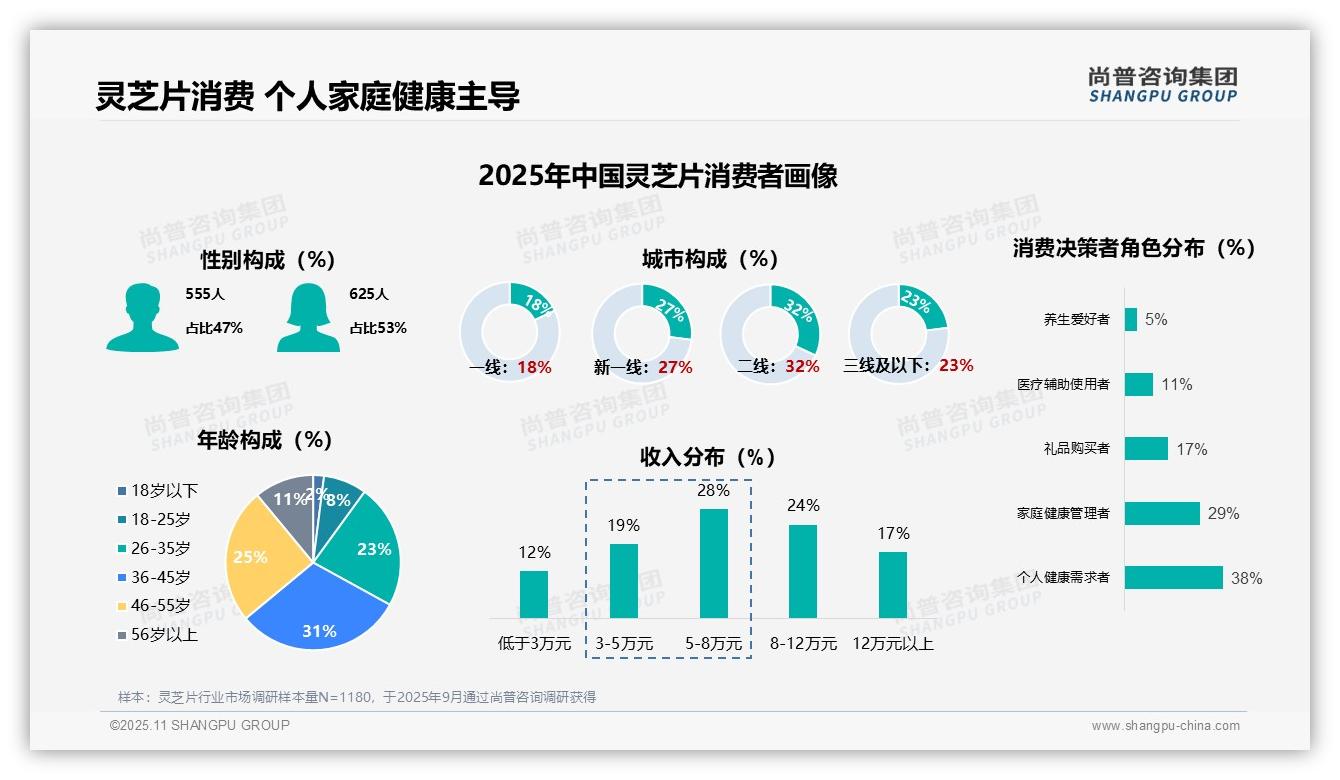 灵芝片消费者79%为中青年，该趋势获尚普咨询集团报告支持-2025年11月-灵芝片-38