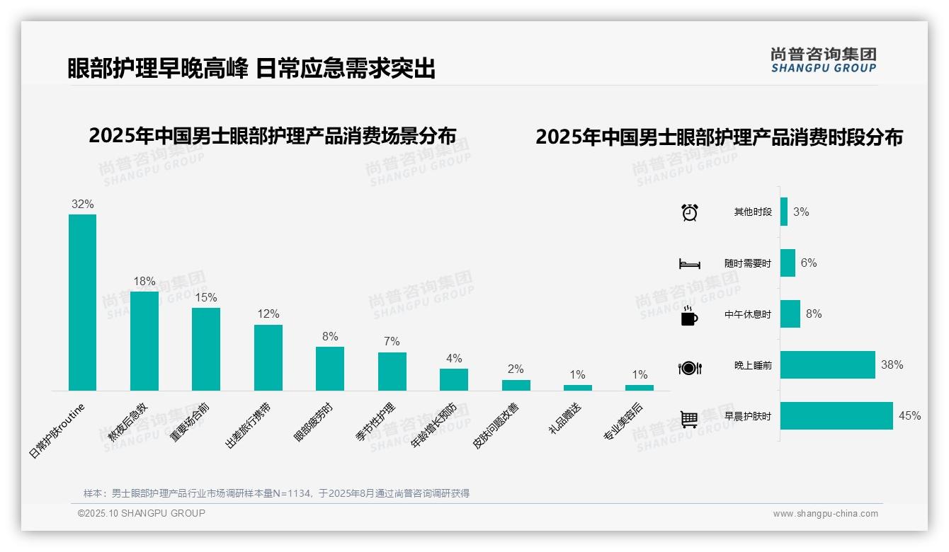 45%消费者早晨使用眼部护理——尚普咨询集团报告深度解析-2025年10月-男士眼部护理产品-38
