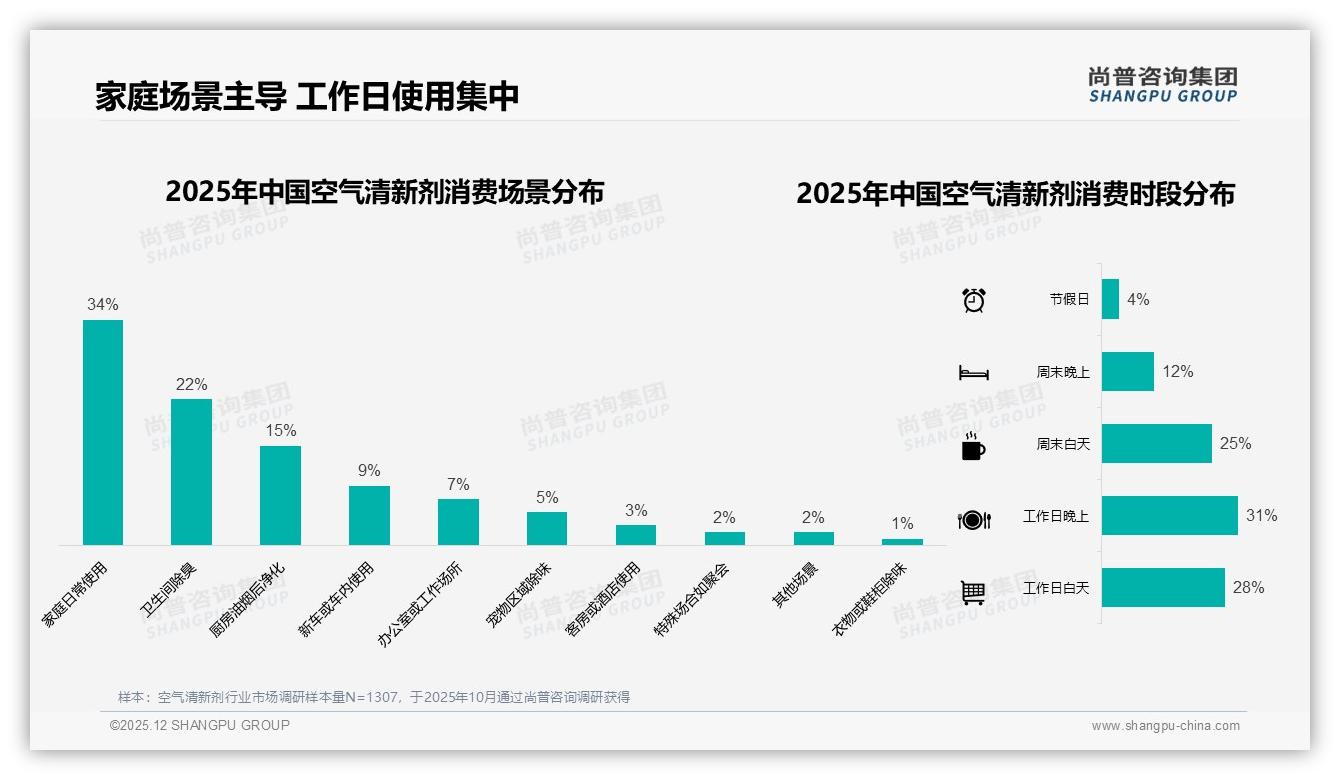 尚普咨询集团空气清新剂品类年报：家庭日常使用34%场景占比最高，品牌如何深挖客厅与卫生间双场景-2025年12月-空气清新剂-38
