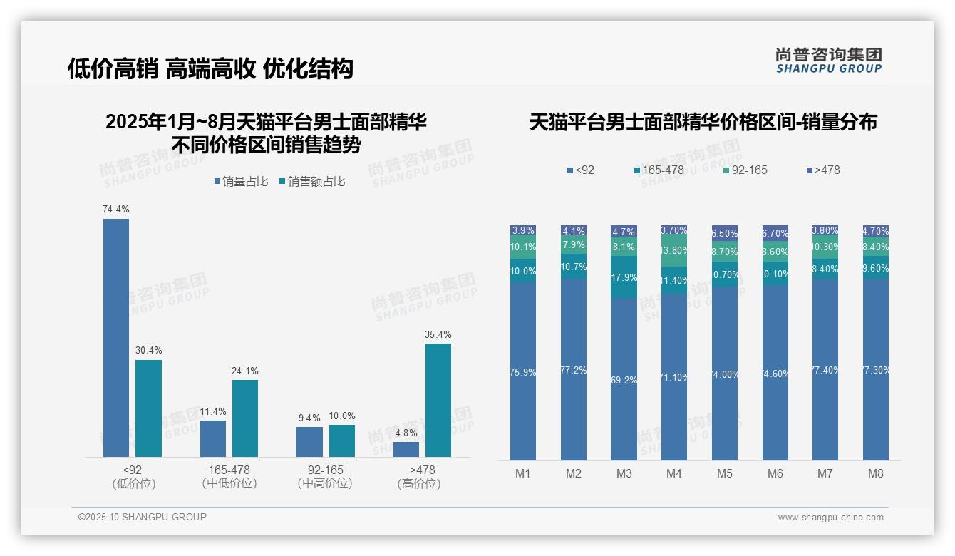 京东高端男士面部精华销售额占比52.6%，_尚普咨询集团报告给出权威数据-2025年10月-男士面部精华-38