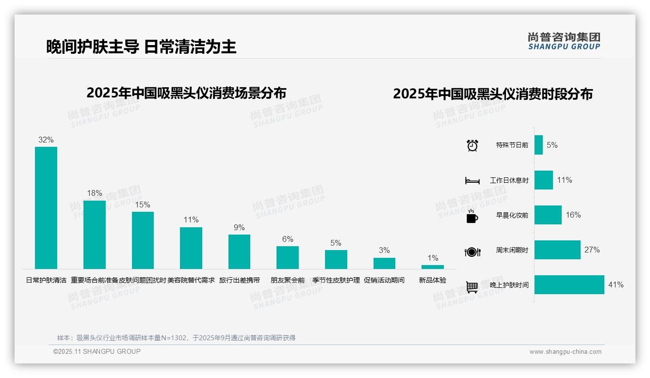 行业风向：尚普咨询集团报告提出42%消费者偏好中端价位吸黑头仪-2025年11月-吸黑头仪-38