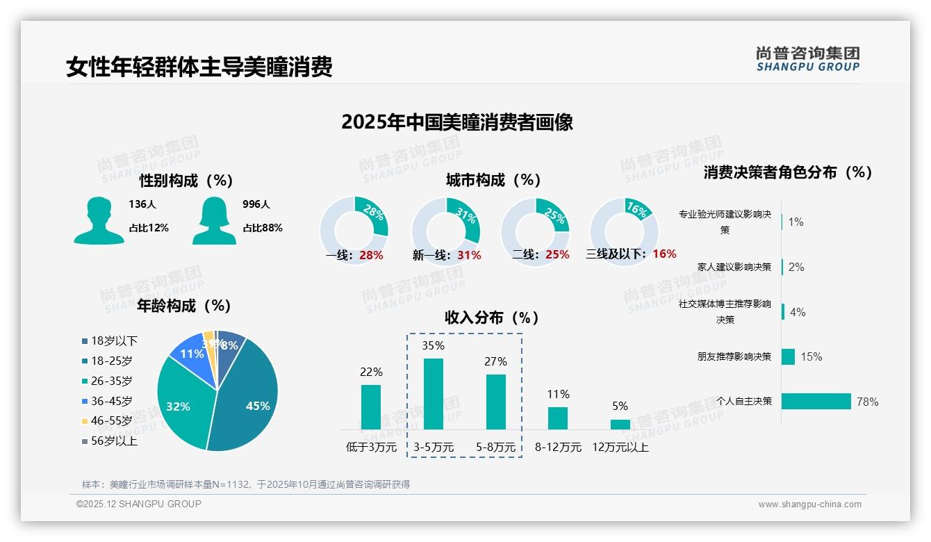 尚普咨询集团美瞳趋势报告：18到35岁女性占77%人群驱动美瞳消费升级-2025年12月-美瞳-38