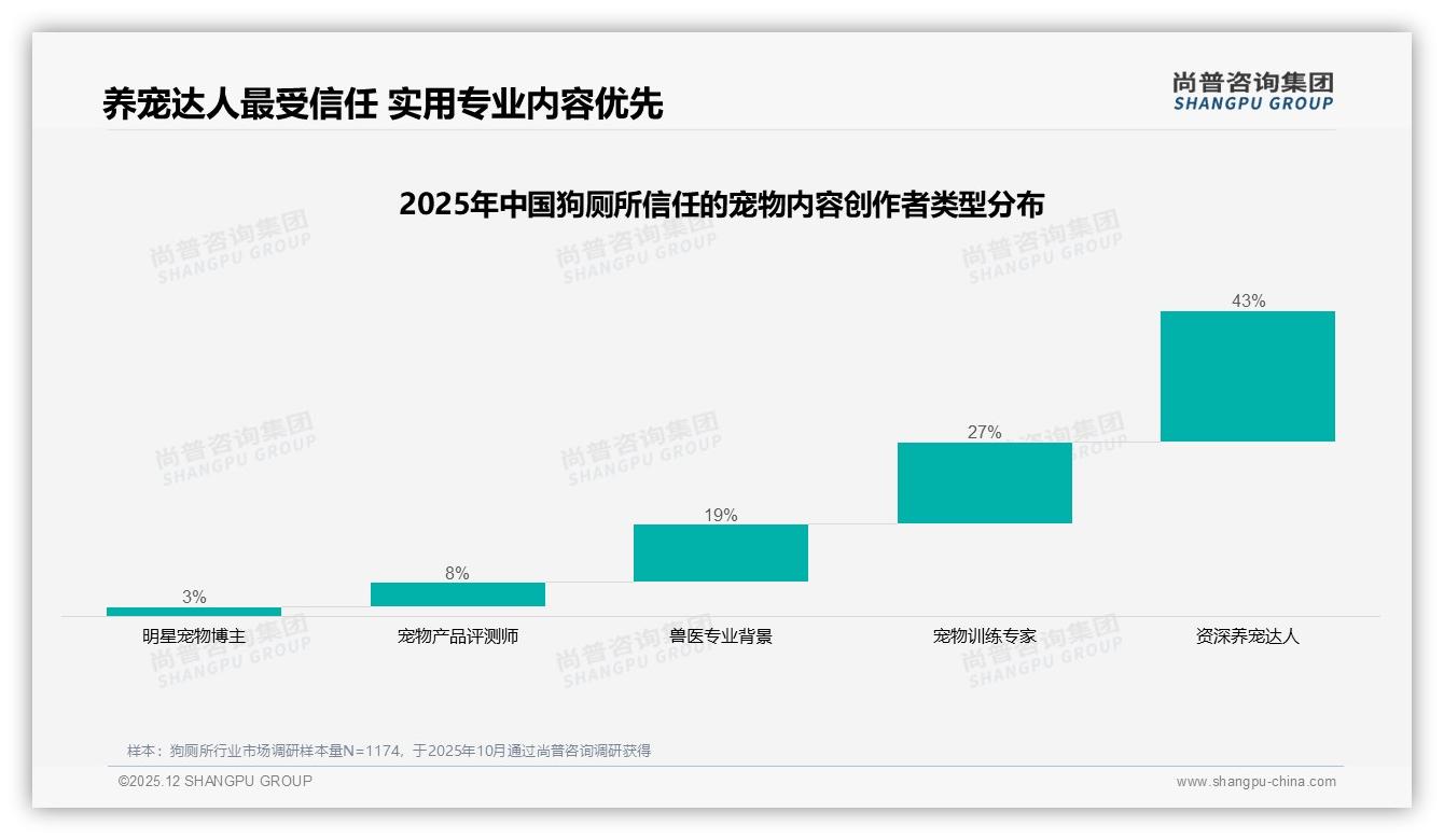 狗厕所国产品牌87%碾压进口_价格实用型占67%——尚普咨询集团行业白皮书解读-2025年12月-狗厕所-38