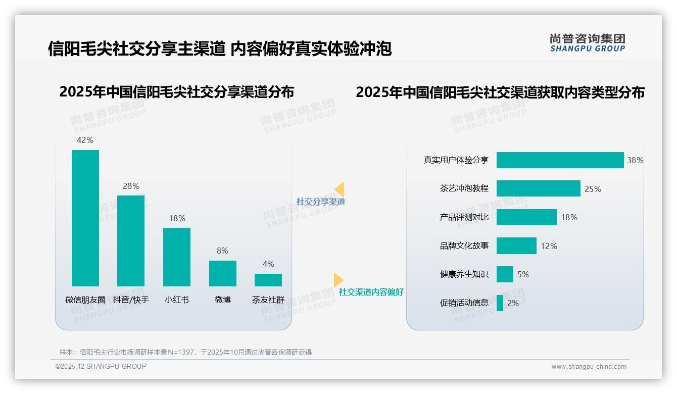 每周饮用53%份额信阳毛尖日常场景爆发，尚普咨询集团数据洞察：主标题-2025年12月-信阳毛尖-38