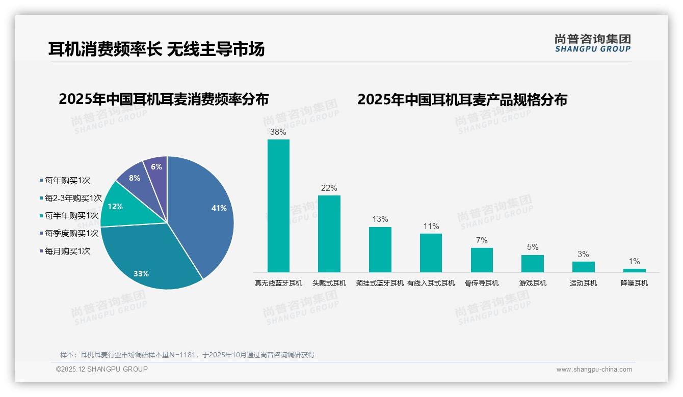 真无线耳机耳麦占38%市场头戴式22%尚普咨询集团耳机耳麦品类年报-2025年12月-耳机耳麦-38