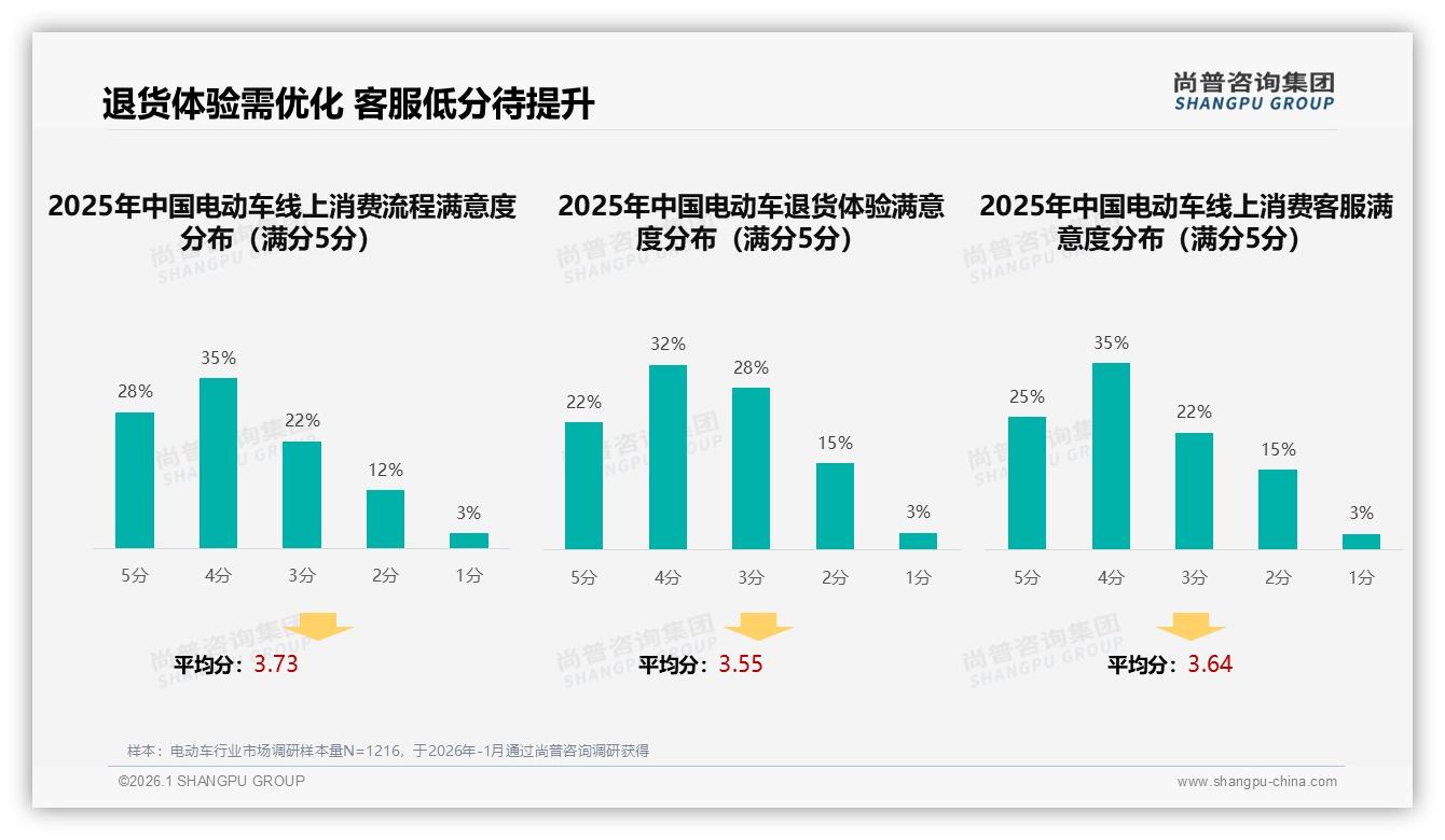 尚普咨询集团行业透视：38%消费者首选续航，32%因续航不足更换品牌-2026年1月-电动车-38