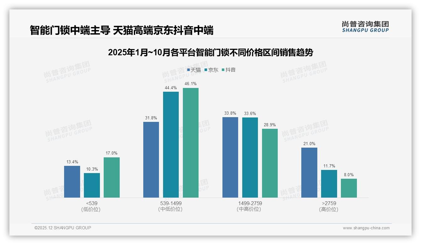 尚普咨询集团品类洞察：73%用户愿推荐智能门锁_稳定性担忧34%成口碑绊脚石-2025年12月-智能门锁-38